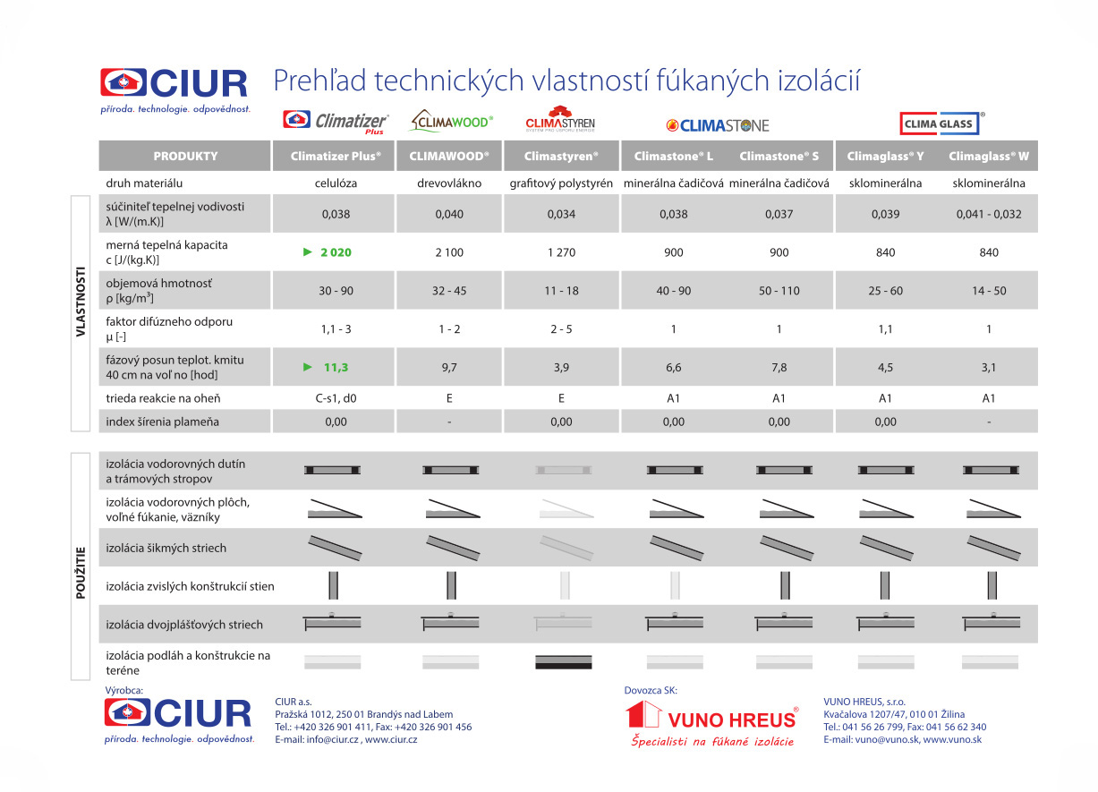 technické vlastnosti fúkaných izolácii